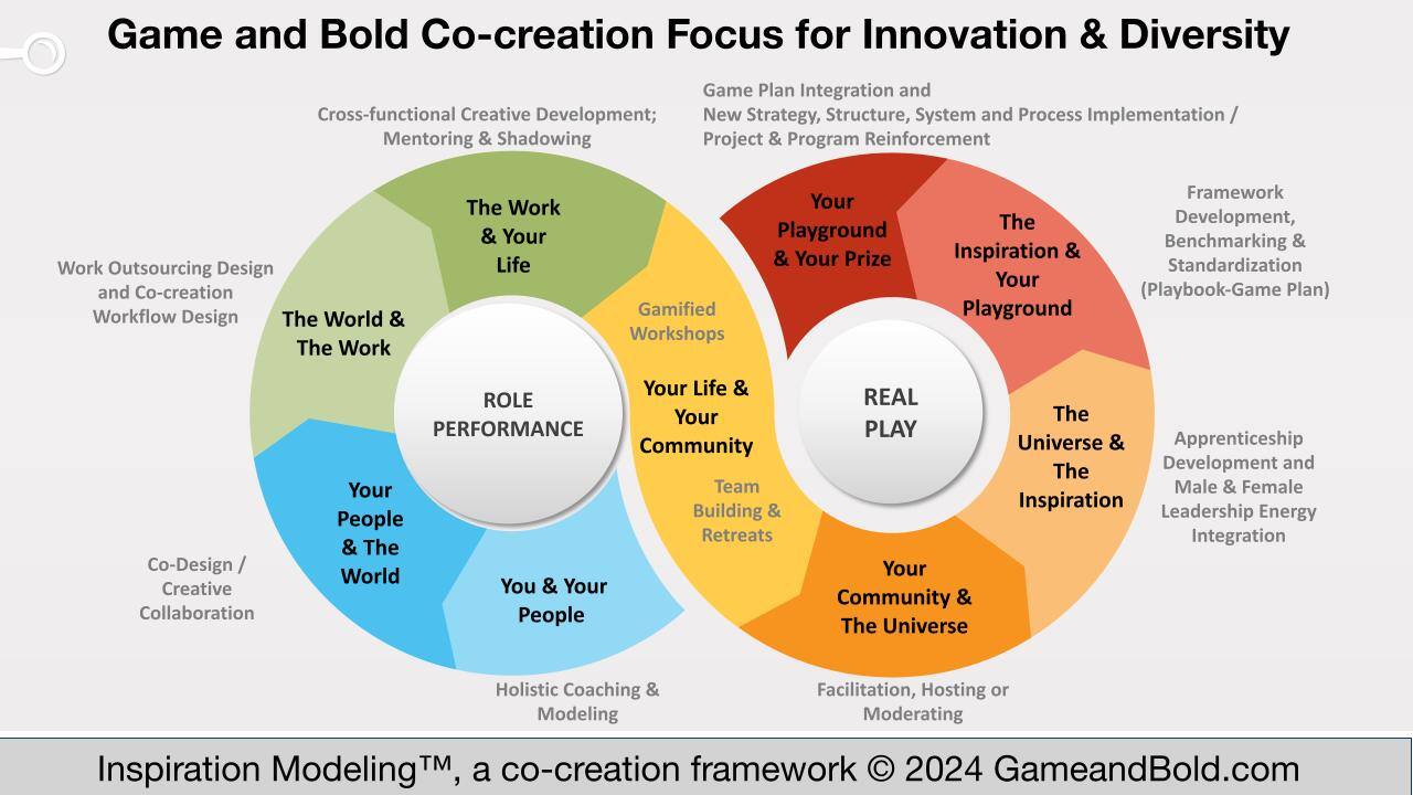 Game and Bold Services and Co-creation Focus for Innovation & Diversity-2